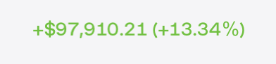 Green text on a light background displaying a financial figure: "+$97,910.21 (+13.34%)".