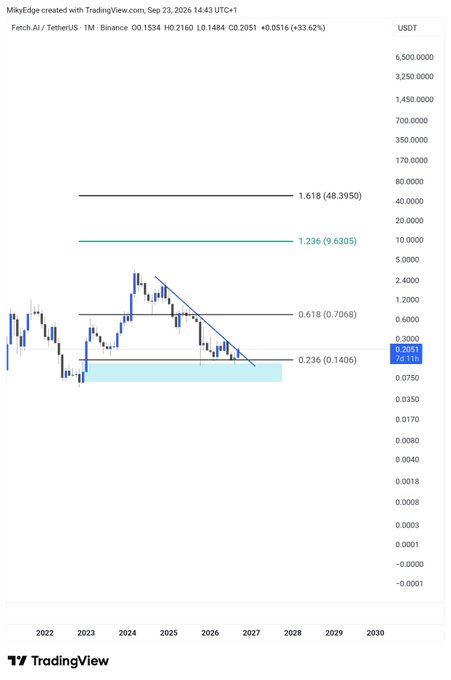 A TradingView monthly chart of FET/USDT shows price action at 0.2051 with Fibonacci extensions marked at 0.236 (0.1406), 0.618 (0.7068), 1.236 (9.6305), and 1.618 (48.3950), with the post's $9 target aligning near the 1.236 extension level around $9.63.