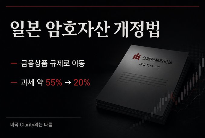 A Korean-language slide titled '일본 암호자산 개정법' (Japan Cryptocurrency Amendment Law) discussing the regulation of virtual currency regulations, noting tax rates changing from 55% to 20%, with a document labeled '金融商品取引法' (Financial Instruments and Exchange Act) shown.