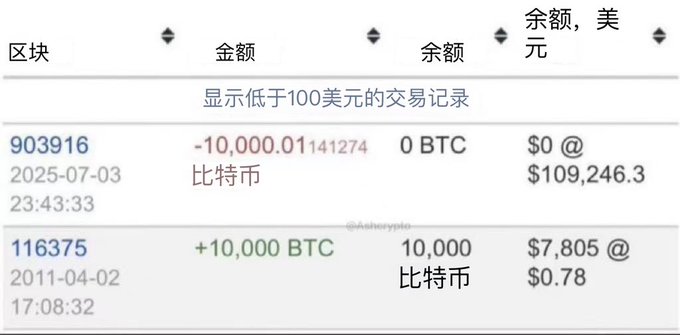 A Bitcoin transaction record shows 10,000 BTC purchased in 2011 for $7,805 at $0.78 per coin, followed by a 10,000.01 BTC sale on 2025-07-03 at $109,246.3.