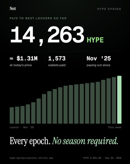An infographic titled "Nest" showing "14,263 HYPE" paid to Nest lockers, approximately "$1.31M at today's price," with "1,573 wallets paid" since "Nov '25," featuring a bar chart and the tagline "Every epoch. No season required."