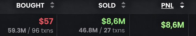 A trading dashboard displays impressive figures: $57 bought across 59.3M/96 transactions, sold for $8.6M across 46.8M/27 transactions, yielding a profit of $8.6M. The image visually supports the post's claim of a trader turning a $57 investment into an $8.6M gain, illustrating the scale of the profitable flip.