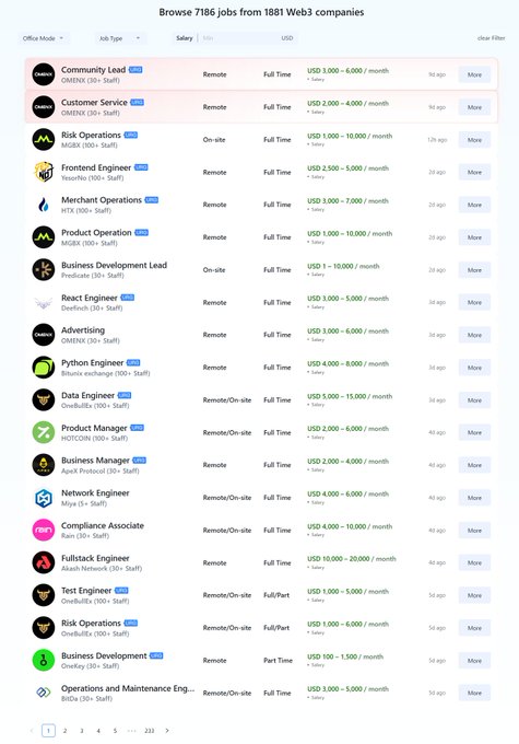 A screenshot of a job listing website displaying 7,186 jobs from 1,881 Web3 companies, featuring roles like Community Lead ($3,000-6,000/month) at OMENII, Risk Operations at 1X2 ($1,000-18,000/month), and React Engineer at Gearbox ($3,000-5,000/month). The listings illustrate the abundance of Web3 job opportunities available to workers, contrasting with the post's concern about the human toll on employees when Web3 companies shut down.