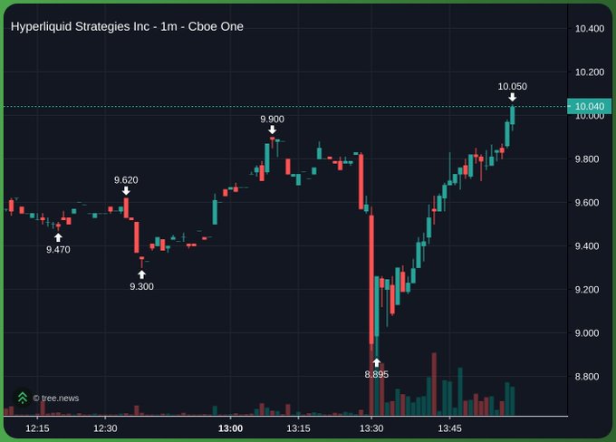 A 1-minute candlestick chart for 'Hyperliquid Strategies Inc' on Cboe One, showing prices ranging from 8.895 to 10.050 with timestamped annotations.
