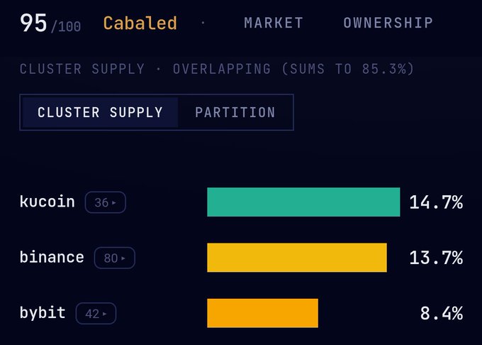 Close-up of a crypto token analysis showing 'Cabaled' with a 95/100 rating and cluster supply breakdown: Kucoin (14.7%), Binance (13.7%), and Bybit (8.4%).
