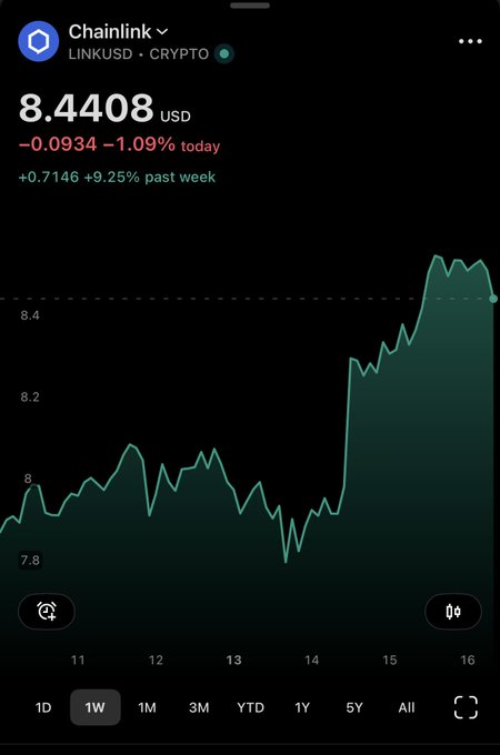 A 1-week price chart for Chainlink (LINKUSD) shows the cryptocurrency trading at $8.4408, down 1.09% today but up 9.25% over the past week, with a recent sharp upward trend visible on the graph — supporting the post's bullish prediction that $LINK could reach $10 soon.