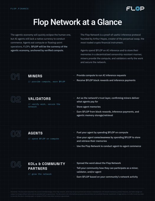 An informational document titled 'Flop Network at a Glance' by FLOP.FINANCE, outlining the roles of Miners (who provide compute), Validators (who verify work), Agents (who spend $FLOP on compute), and KOLs & Community Partners within the agentic economy.