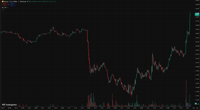 A TradingView candlestick chart for Bitcoin/USD on Coinbase displays a sharp price drop followed by a recovery, with the current price around 63,385.