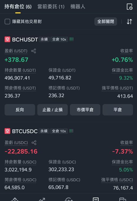 The image shows a Binance futures trading dashboard displaying two open positions: a long BCH/USDT position with a profit of +378.67 USDT (+0.76%) and a short BTC/USDC position showing a loss of -22,285.16 USDC (-7.37%), with the Bitcoin short entry price around 64,585 USDC—aligning with the post about shorting Bitcoin since 64,500.