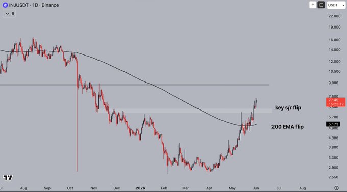 "40% from the 200d EMA flip, while $BTC keeps shitting the bed. Good stuff from $INJ, generating solid profits in the midst of a bear market. I think it' s got more room to run."