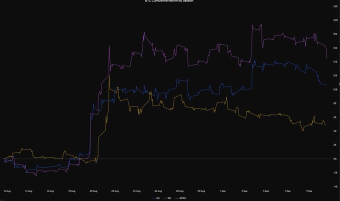 A line graph titled 'BTC Cumulative Return by session' showing cumulative returns from August 12 to September 10, with three lines representing US (purple), EU (blue), and APAC (yellow) markets, all showing significant gains after around August 20.
