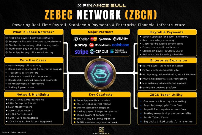 Infographic titled "Zebec Network (ZBCN)" by Finance Bull detailing the protocol's real-time payroll infrastructure, enterprise partners (Stellar, AllUnity, MoneyGram, Coinbase, Stripe, Circle, Solana Ventures), and key stats including $500M annual payroll volume, 25B+ enterprise clients, 300K+ ZBCN holders, and 21,626 cards issued, with the post highlighting Zebec's partnership with NatPay to integrate $170B+ in annual ACH processing across FedNow, wire, and Web3 rails.