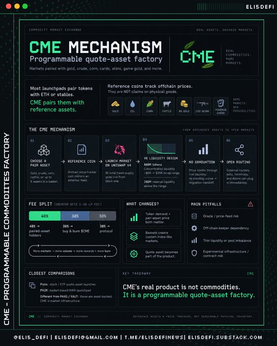 An infographic titled 'CME MECHANISM: Programmable quote-asset factory' explaining a cryptocurrency/DeFi commodity market exchange concept, with sections on tokenomics, fee splits, and pitfalls, branded with 'ELISDEFI'.