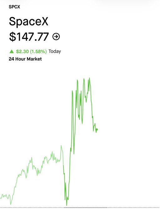 A stock chart for SpaceX (SPCX) showing a price of $147.77, up $2.30 (1.58%) today, with a green line graph displaying a sharp spike and drop over a 24-hour period.