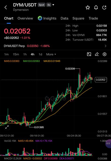 A screenshot of a cryptocurrency trading app shows the DYM/USDT spot chart on Gate.io, with the price at 0.02052 (down 1.01%) on a 4-hour timeframe.