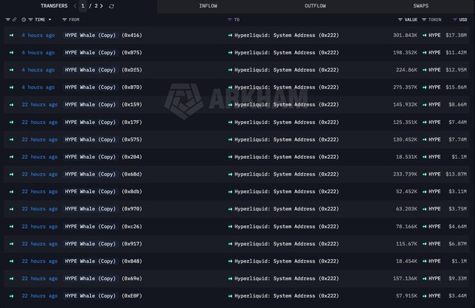 The image displays a transaction ledger showing multiple inflows of HYPE tokens from various "HYPE Whale (Copy)" addresses to the "Hyperliquid: System Address (0x222)" staking contract, with individual deposits ranging from 18.454K to 301.043K HYPE valued between $1.1M and $17.38M, all occurring within the last 22 hours. This visualizes the anonymous whale's large-scale staking activity of 2.93M HYPE (~$172.25M) mentioned in the caption, demonstrating concentrated accumulation of HYPE tokens into the protocol's staking system.