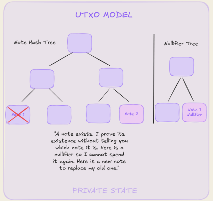 The image shows two different tree diagrams with purple squares representing notes or commitments. The first diagram has a note labeled "Note Hash Tree" at the top, while the second diagram features a note labeled "Multifier Tree". Both trees have multiple levels of commitment, and each level is represented by a purple square. The text in the image suggests that these tree diagrams are related to private state or notes, possibly used for securing data or information within a network.