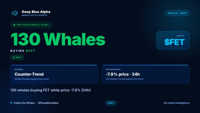 A 'Deep Blue Alpha' whale intelligence dashboard showing an 'ON-CHAIN WHALE ALERT' dated Aug 20, 2026, indicating 130 whales are buying the asset $FET with a -7.9% price divergence in 24h.