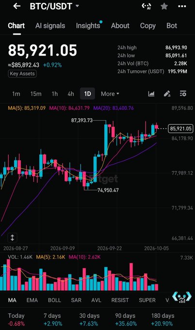 A BTC/USDT trading chart on Bitget showing the current price at 85,921.05 USDT (≈$85,892.43, +0.92%), with a 1D candlestick chart and performance over Today (-0.68%), 7 days (+2.90%), 30 days (+7.63%), 90 days (+35.60%), and 180 days (+20.90%).