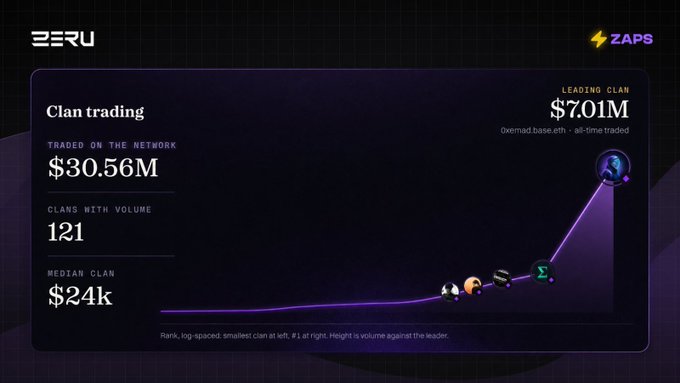 A Zeru/Zaps analytics dashboard titled 'Clan trading' showing $30.56M traded on the network, 121 clans with volume, and a median clan of $24k, with the leading clan Oxermadbase.eth at $7.01M.