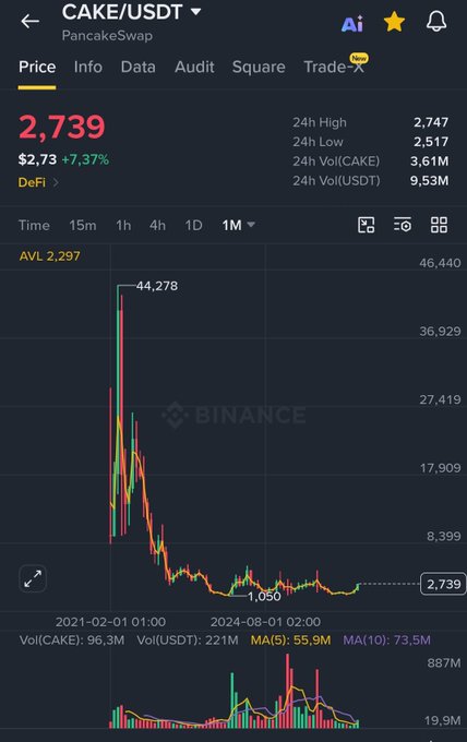 A Binance trading interface shows the CAKE/USDT monthly chart with a current price of $2.739, up 7.37%, displaying a dramatic peak of $44.278 followed by a steep decline to lows around $1.050—visualizing the volatile history referenced in the bullish claim that CAKE will surge from $2.7 toward $5.