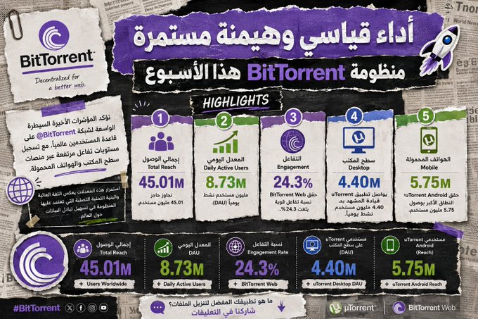 An infographic from BitTorrent highlighting weekly performance metrics, including 45.01M Total Reach, 8.73M Daily Active Users, and 4.40M Desktop DAU.