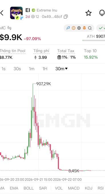 A mobile trading chart interface shows a token labeled 'Extreme Inu' with a current price of '$9.9K', a '-97.09%' decline, and an ATH of '$907.29K' displayed on a candlestick graph.