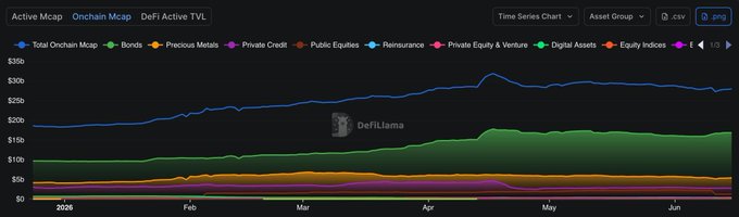 The image features a black line graph representing a company's financial data, including information about their assets and liabilities. The chart has been color-coded for different asset categories such as accounts receivable (blue), inventories (red), cash balances (green), properties & land (yellow), and investments in the stock market (orange). 

The post talks about how to apply a deflator to this graph to better understand its content, indicating that the current financial data may be compared with previous years or other periods. This could help analyze trends in asset values, expenses, or overall financial health of the company.