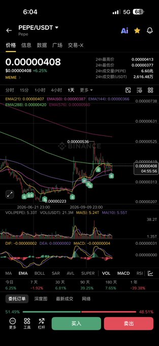 A cryptocurrency trading app screenshot showing the PEPE/USDT pair on Binance, with a current price of 0.00000408, down 6.25%, alongside a candlestick chart and trading indicators.