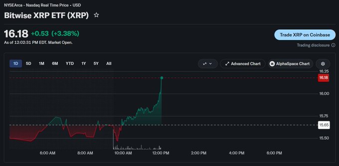 Bitwise XRP ETF (XRP) surges 3.38% to $16.18 on Nasdaq with a sharp spike around noon, fueling bullish "$XRP" enthusiasm.
