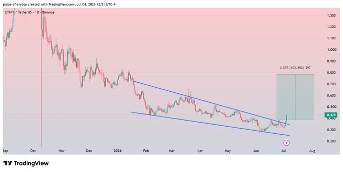 ETHFI/USDT daily chart showing a breakout from a descending wedge pattern with current price at 0.429, alongside a projected 397% long trade setup targeting 0.397. The chart confirms the post's claim of a broken falling wedge structure, now displaying early bullish momentum following the pattern breakout.
