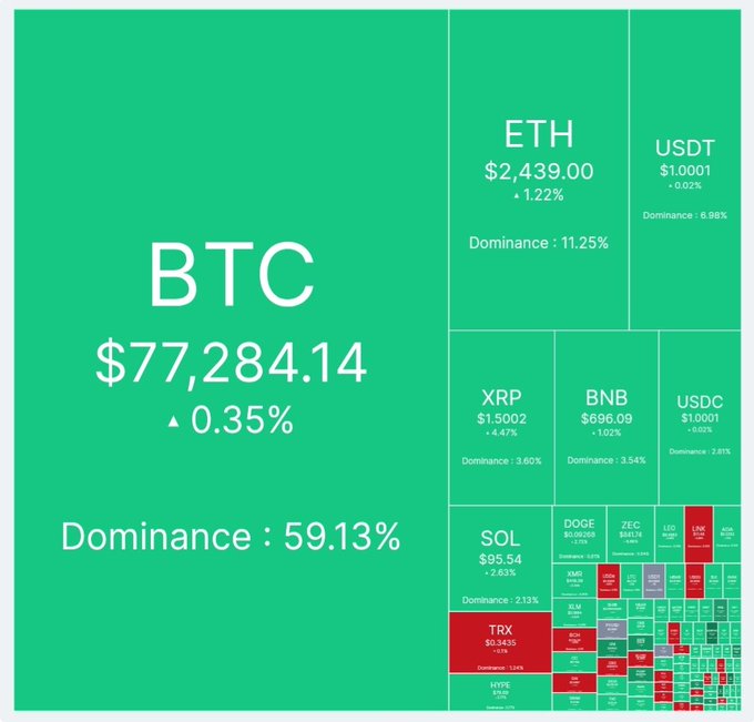 A crypto market treemap shows BTC at $77,284.14 (+0.35%) with 59.13% dominance, ETH at $2,439 (+1.22%) and 11.25% dominance, while SOL is $95.54 (+2.63%). XRP, BNB, USDC, TRX, DOGE, and smaller assets also appear, reflecting the post’s view that BTC is holding near $77.2K–$77.3K and ETH and SOL remain green.