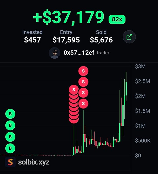 A trading screenshot from solbix.xyz shows trader 0x57...12ef achieving a +$37,179 profit (82x return) on $cmc, with an entry market cap of $17,595 and $5,676 already sold, illustrating the post's claim of turning a $457 investment into massive gains after sniping the token at an $18k market cap.