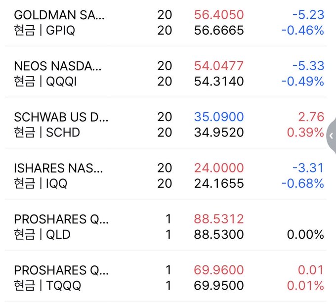 A portfolio view showing 6 holdings including Goldman Sachs (GPIQ), NEOS NASDAQ (QQQI), Schwab US Dividend (SCHD), iShares NASDAQ (IQQ) at $24.00, ProShares Ultra QQQ (QLD) at $88.53, and ProShares QQQ (TQQQ) at $69.96, with most positions down slightly except TQQQ and QLD up marginally, illustrating the author's monitoring of IQQ at $24.00—just $1 away from their $25 exit trigger to switch to ETFs.