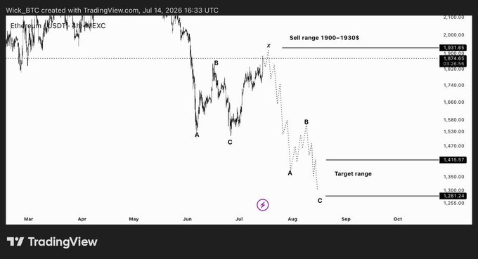 A TradingView chart of Ethereum/USDT on MEXC showing a 'Sell range 1900-1930$' and 'Target range' with labeled points A, B, C, and X indicating a bearish pattern.