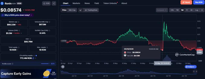 The image shows a stock chart that displays the price of Bitcoin over time, with a downward trend. The chart has a red line indicating the price drop, while the Bitcoin value remains relatively stable or even increases slightly. The text in the image suggests that Ronin is approaching the ATL big daddy Sky Mavis, who is known for pumping up cryptocurrency prices to make money. The post also mentions that there are "a bunch of crime" being done by Sky Mavis and that the price might drop soon.