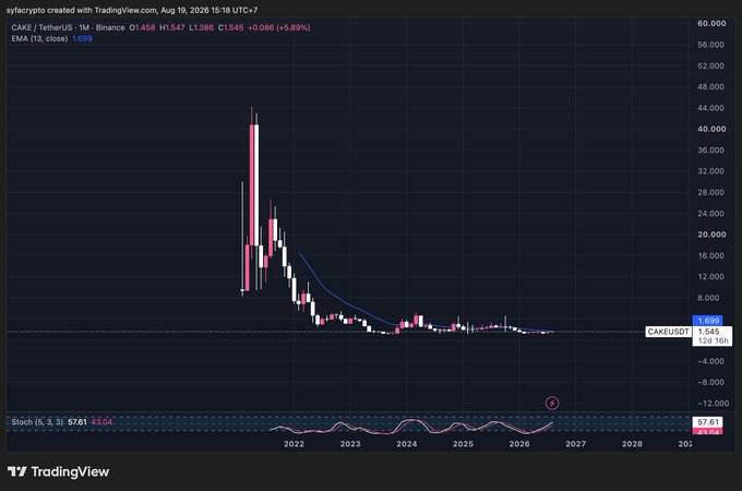A TradingView chart of CAKE/USDT on a monthly timeframe shows the token peaking near $44 in late 2021 before trending down to its current price around $1.55, with a Monthly Stochastic indicator reading 57.61/43.64 (K/D) signaling a potential bullish crossover that the post interprets as $CAKE being ready to rally back toward $50.