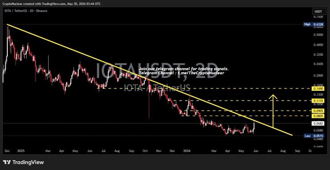 The image shows an explanation or chart about Bitcoin that highlights the price trend of a particular cryptocurrency, IOTAusDT, which has reached a low point (or a dip). Based on this information, traders could be advised to wait patiently before buying or selling IOTAusDT as it appears to have fallen below its resistance line. The resistance line is crucial for setting stop-loss orders in trading, so understanding when the price starts to rise again would indicate an opportunity to execute such orders.