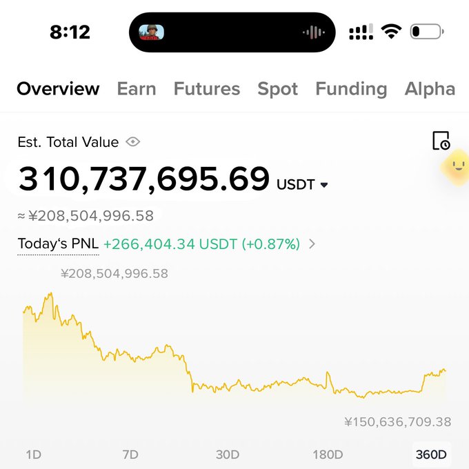 A cryptocurrency trading app screenshot showing an estimated total value of 310,737,695.69 USDT (approximately ¥208,504,996.58) with today's PNL of +266,404.34 USDT (+0.87%).
