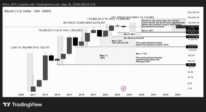 A TradingView candlestick chart for Bitcoin/U.S. Dollar on a monthly timeframe, showing historical cycle boxes (Box 1-4) and annotations suggesting the current cycle should see price significantly above the previous cycle's ATH.