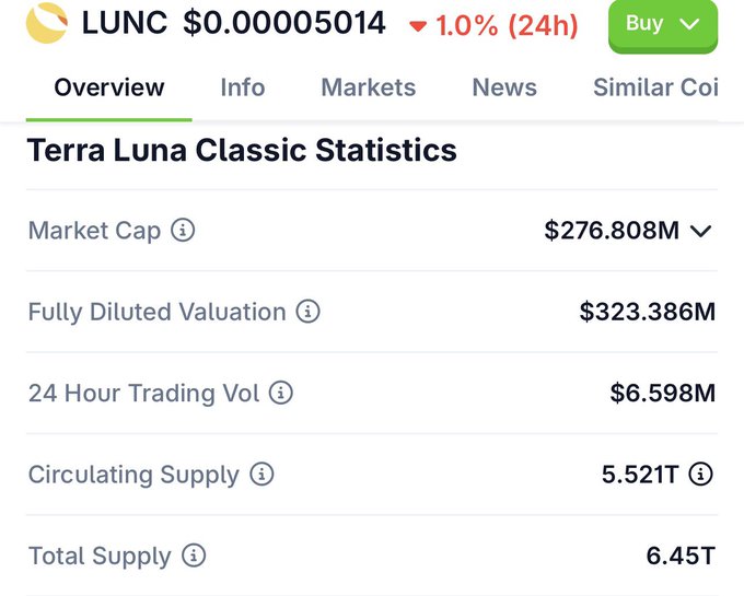 The image displays the statistics overview of Terra Luna Classic (LUNC), showing a price of $0.00005014 with a 1.0% decline over 24 hours, alongside key metrics including a market cap of $276.808M and a 24-hour trading volume of $6.598M. This directly supports the post's claim that LUNC has over $6M in trading volume, highlighting the cryptocurrency's notable market activity despite its extremely low per-token price.
