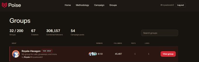 A dashboard for 'Poise' showing a Groups page with 32/200 groups, 67 creators, 308,157 combined followers, and 54 campaign posts, featuring a group called 'Royale-Hexagon'.