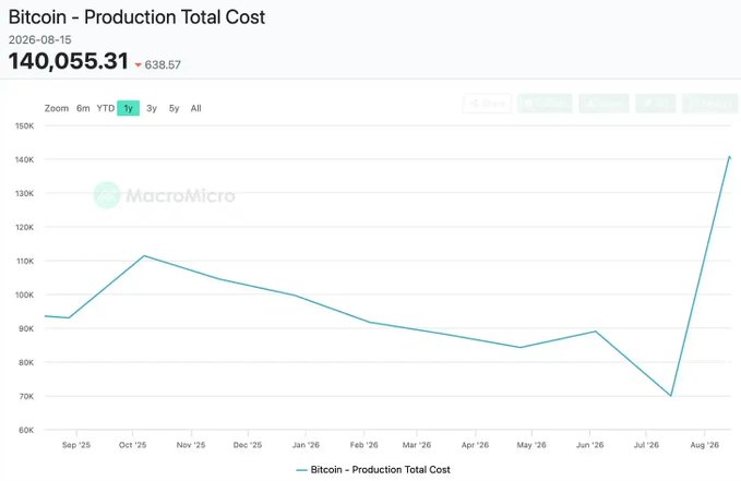The image is a MacroMicro line chart titled "Bitcoin - Production Total Cost" showing the 1-year trend with a value of 140,055.31 (down 638.57) as of August 15, 2026, revealing a sharp spike in production costs from a July '26 trough near $70K. This rising cost curve visually supports the post's claim that Bitcoin miners are facing margin pressure, helping explain why mining companies are cutting computing power by 20% and pivoting energy resources toward AI infrastructure to sustain profitability.