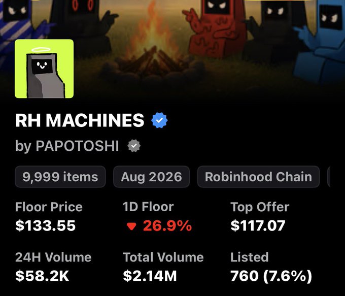 A digital marketplace listing for the "RH MACHINES" NFT collection by PAPOTOSHI shows 9,999 items on Robinhood Chain with a floor price of $133.55, 24H volume of $58.2K, and total volume of $2.14M—reinforcing the post's point about a $2 million trading volume representing an opportunity at the $133 price point.