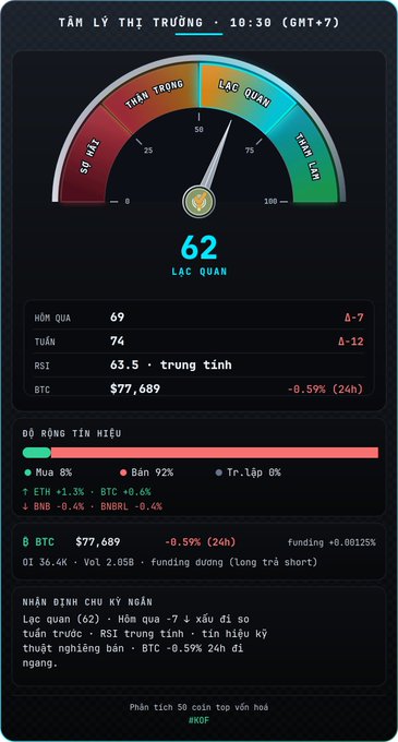 A Vietnamese crypto market sentiment dashboard ('TÂM LÝ THỊ TRƯỜNG') at 10:30 (GMT+7) showing a 'LẮC QUAN' (optimistic) score of 62, with BTC at $77,689 and a 24H change of -0.59%.