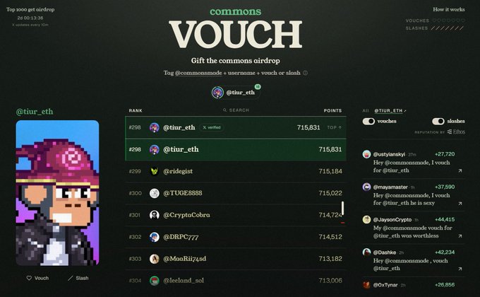A Twitter/X page from @commons with 'VOUCH' header showing a Commons airdrop vouch rankings leaderboard, with @tiur_eth at #298 with 715,831 points and various other usernames and points below.