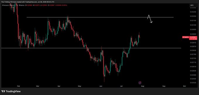 A TradingView chart of Ethereum/Binance displays price action between February and July 2026, showing a significant decline from highs near 0.033 to lows around 0.025, with a recent recovery attempt.