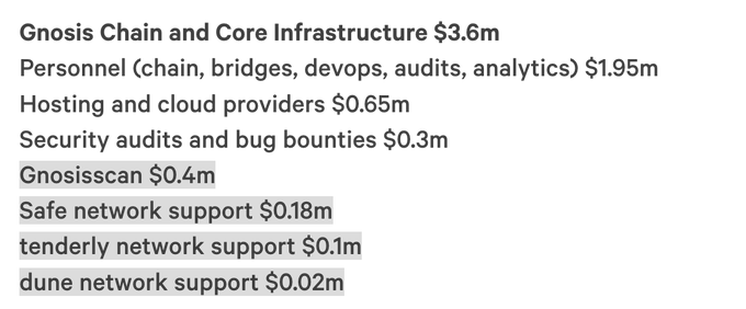 A budget breakdown listing Gnosis Chain and Core Infrastructure expenses totaling $3.6m, including allocations for personnel ($1.95m), hosting ($0.65m), security audits ($0.3m), and various network supports.