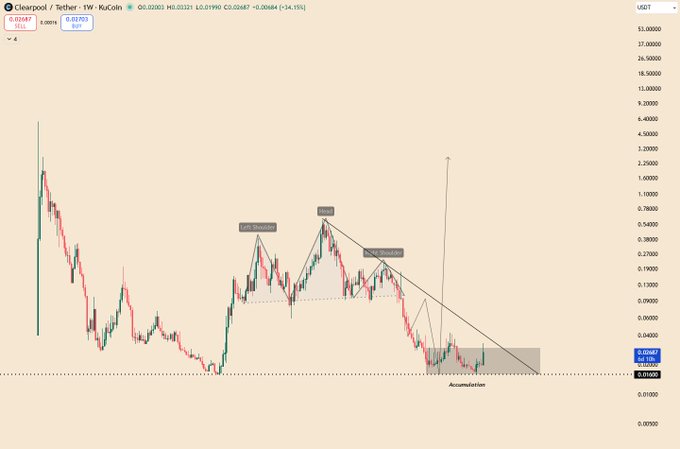 A financial chart from KuCoin displaying the CLEARPOOL/TETHER (CPOOL/USDT) trading pair, showing a bearish trend with technical analysis annotations including 'Left Shoulder,' 'Head,' and 'Right Shoulder' forming a head and shoulders pattern, along with a downward trendline and an 'Accumulation' zone near $0.01609.