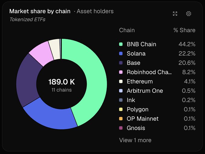 A donut chart titled "Market share by chain · Asset holders" for tokenized ETFs shows 189.0K total holders across 11 chains, with BNB Chain leading at 44.2%, followed by Solana (22.2%) and Base (20.6%). The visualization supports the post's claim, confirming that BNB Chain dominates while Solana and Base together account for another 42.8% of all tokenized ETF holders.